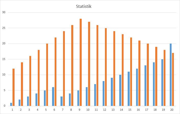 Statistik in Excel