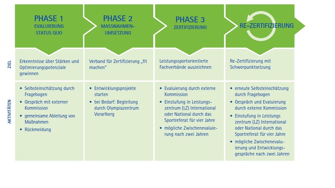 4 Phasen des Zertifizierungsprozesses