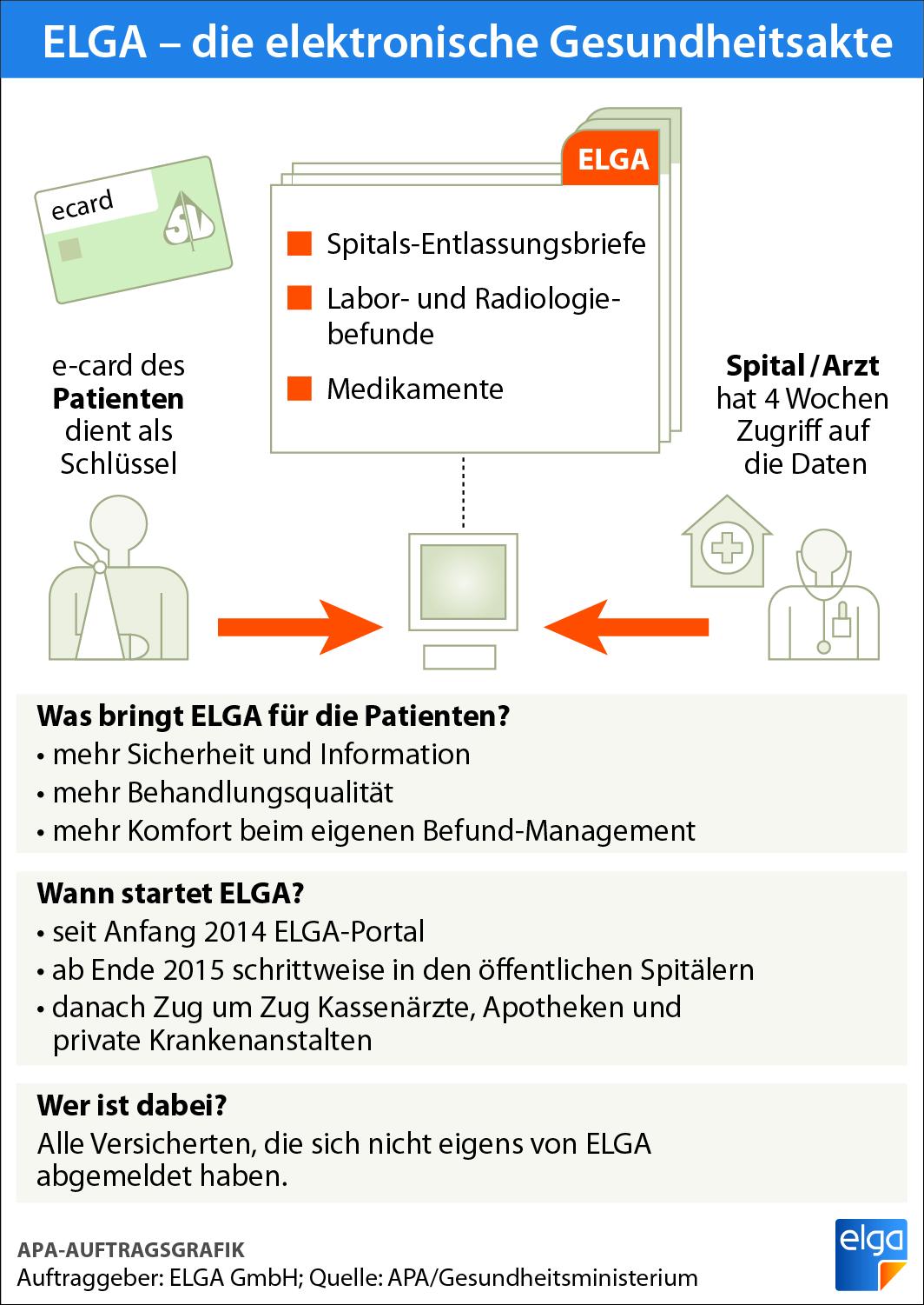 ELGA – Die Elektronische Gesundheitsakte: Ihre Gesundheit, Ihre ...